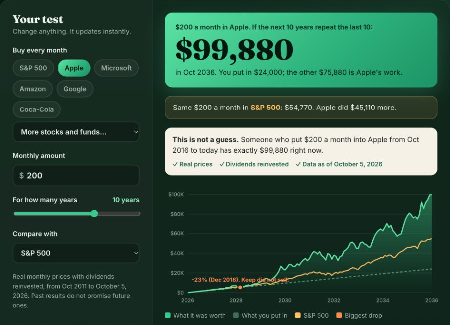 Full replay: $200 a month in Apple compared with the S&P 500 over 10 years, on real prices